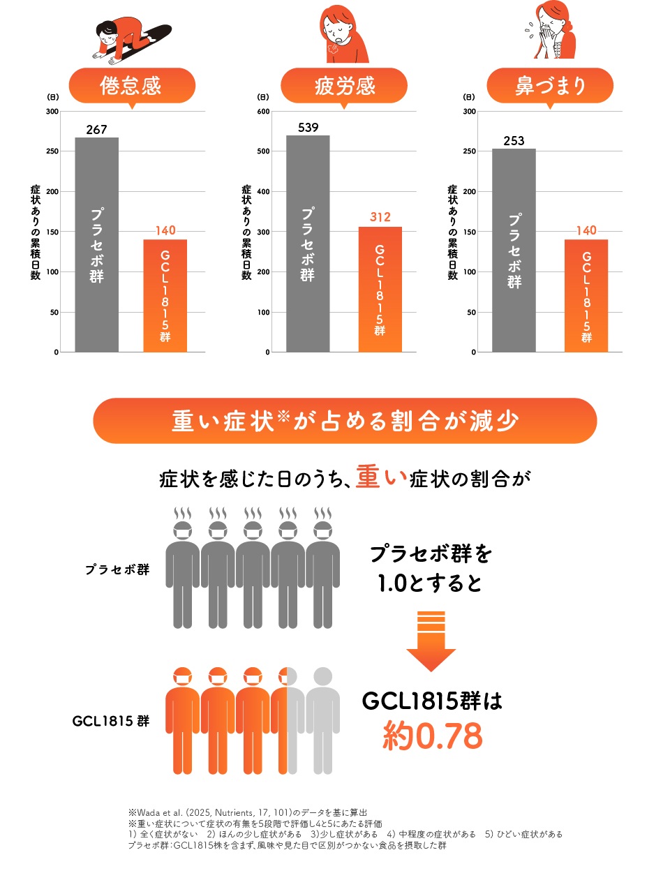 風邪症状への効果