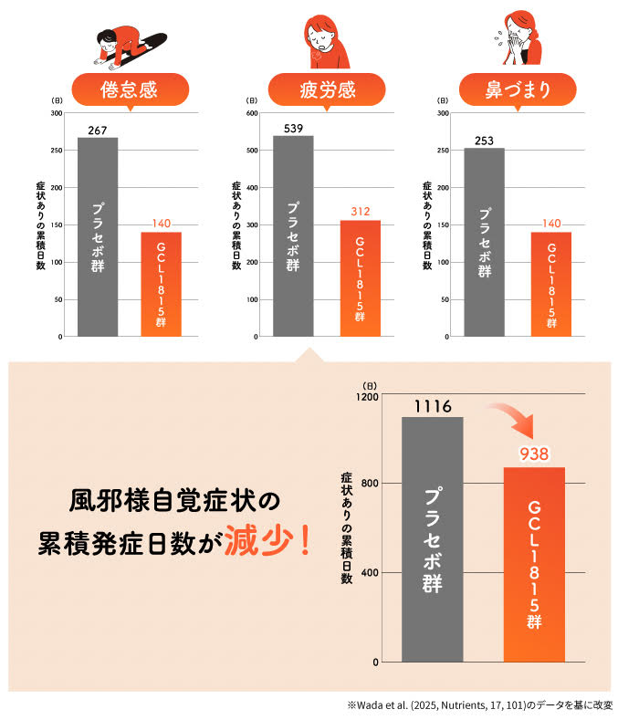 風邪用自覚症状の累積発症日数が減少